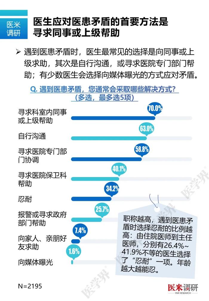 什么样的医生最容易和患者发生矛盾？医学界最新调研数据告诉你