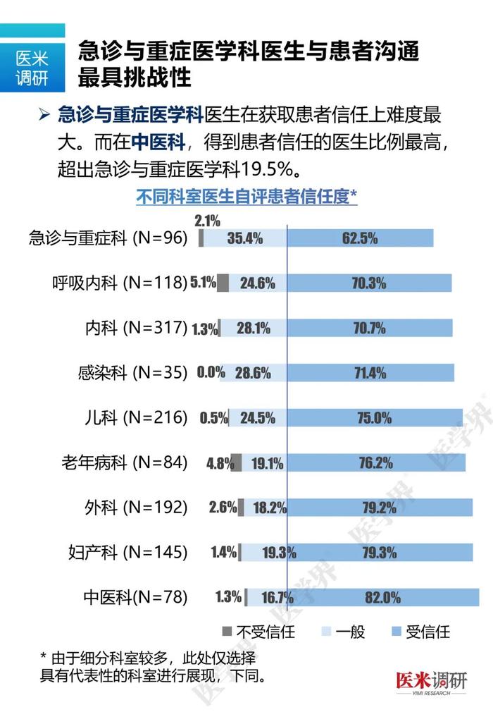 什么样的医生最容易和患者发生矛盾？医学界最新调研数据告诉你