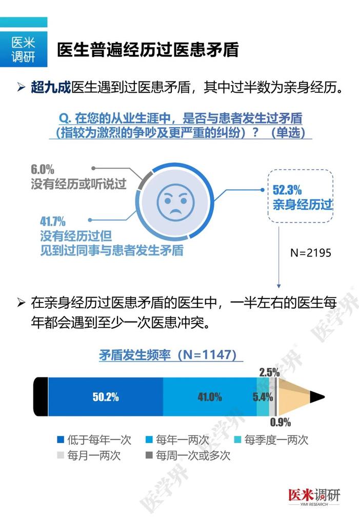 什么样的医生最容易和患者发生矛盾？医学界最新调研数据告诉你