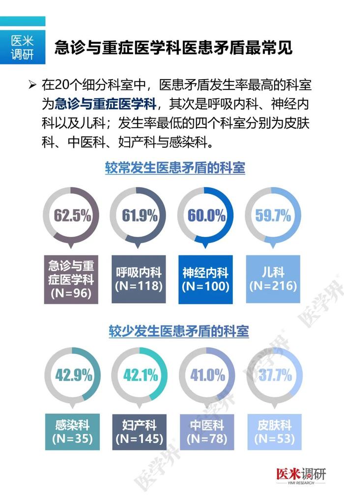 什么样的医生最容易和患者发生矛盾？医学界最新调研数据告诉你