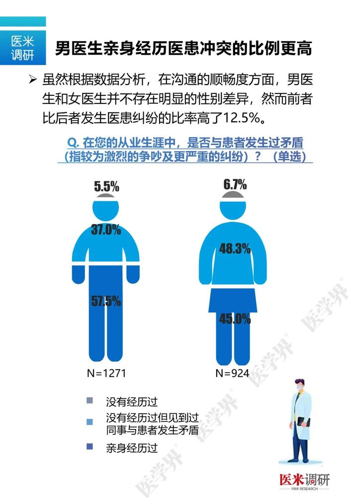 什么样的医生最容易和患者发生矛盾？医学界最新调研数据告诉你