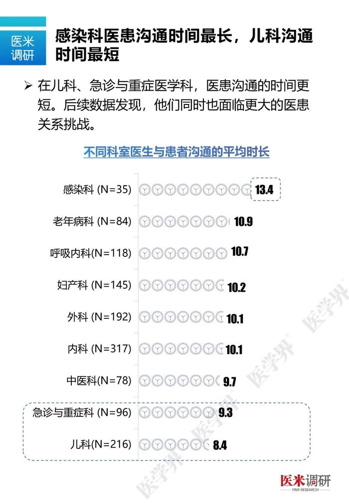 什么样的医生最容易和患者发生矛盾？医学界最新调研数据告诉你