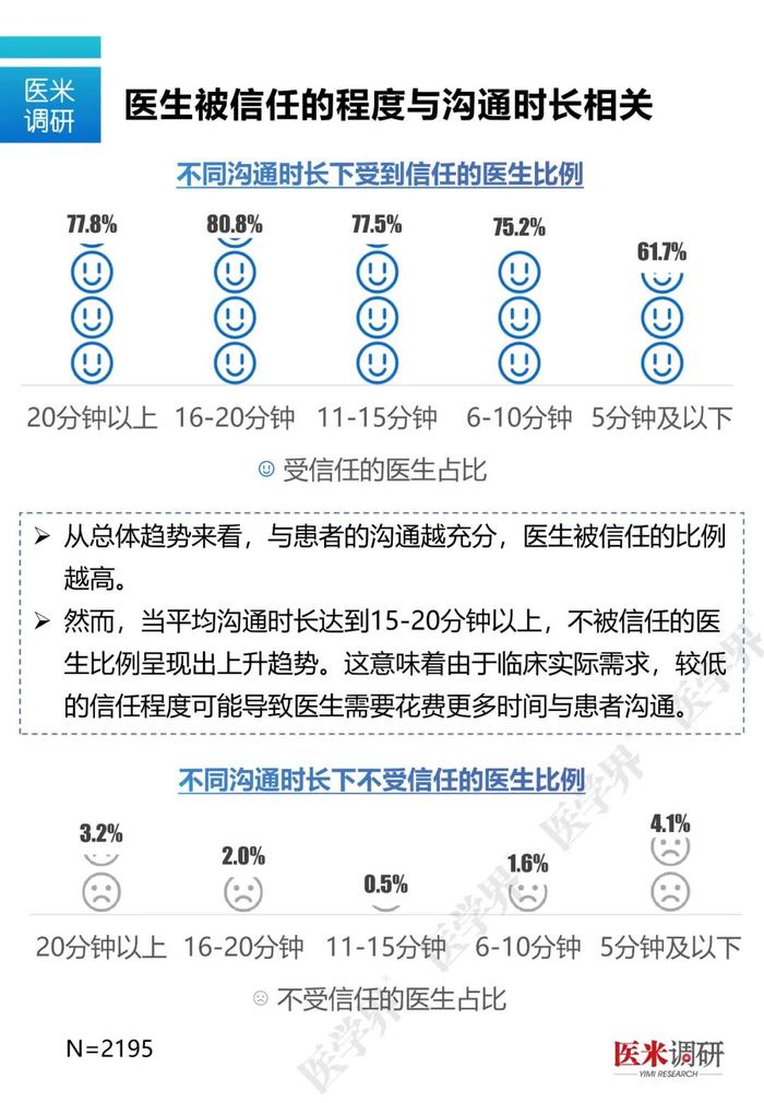 什么样的医生最容易和患者发生矛盾？医学界最新调研数据告诉你