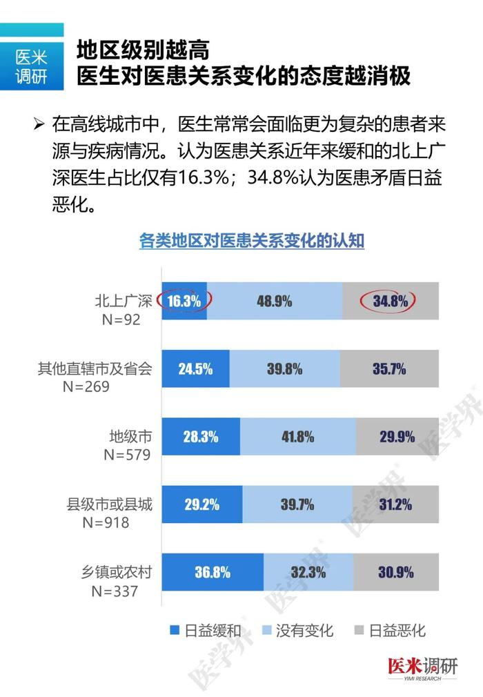 什么样的医生最容易和患者发生矛盾？医学界最新调研数据告诉你