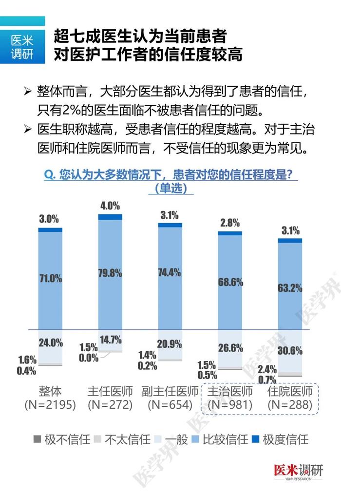 什么样的医生最容易和患者发生矛盾？医学界最新调研数据告诉你