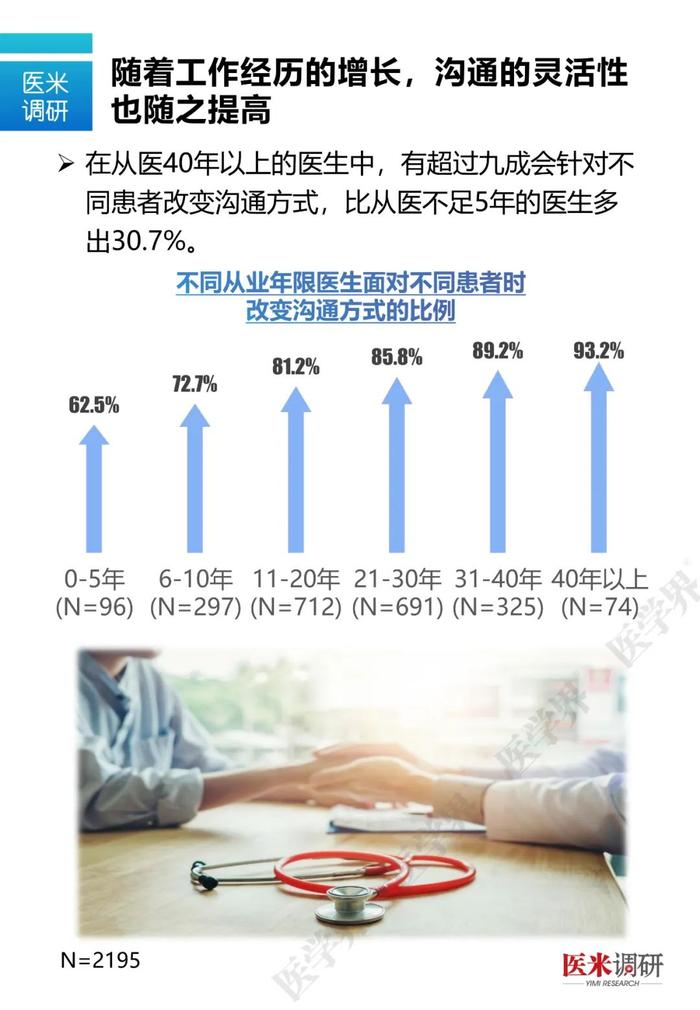 什么样的医生最容易和患者发生矛盾？医学界最新调研数据告诉你