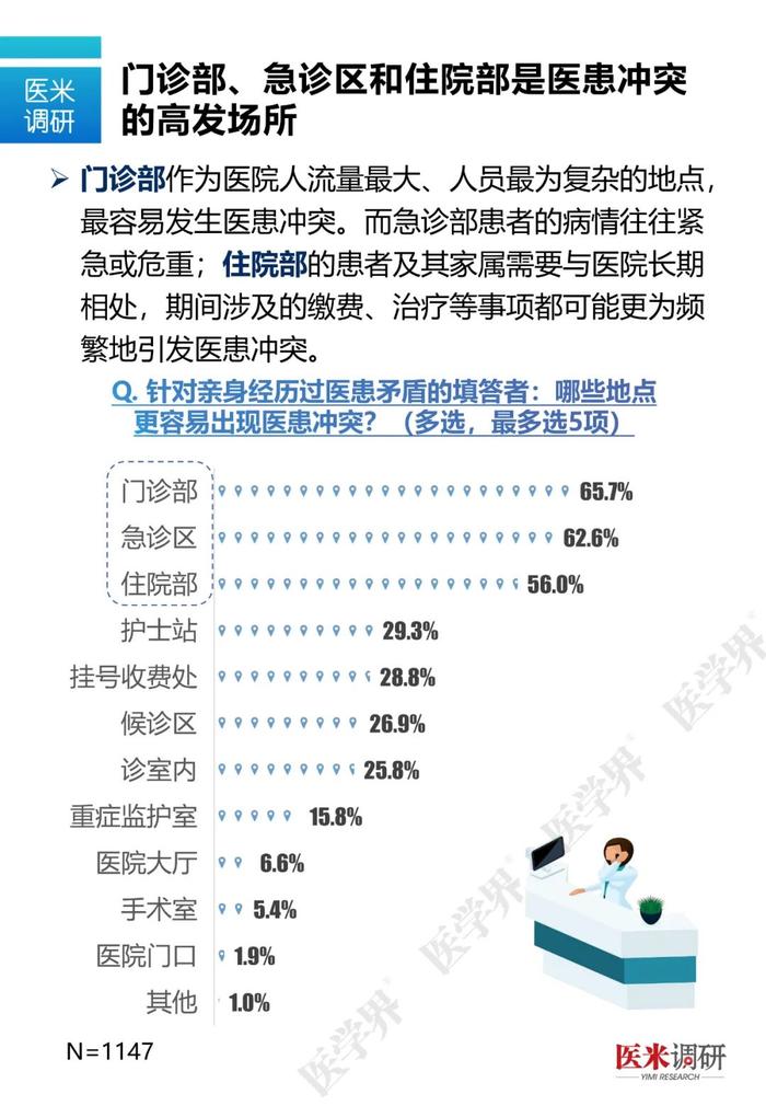 什么样的医生最容易和患者发生矛盾？医学界最新调研数据告诉你