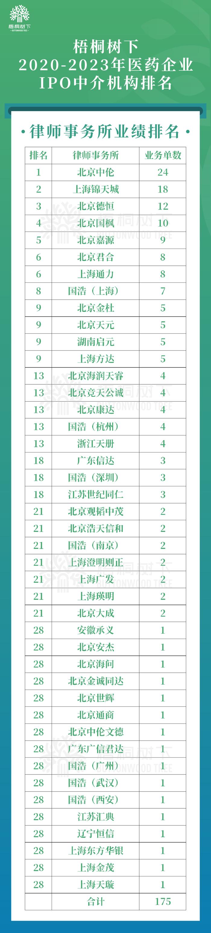 医药行业IPO上市保荐、律所、审计排行榜（2020至今）