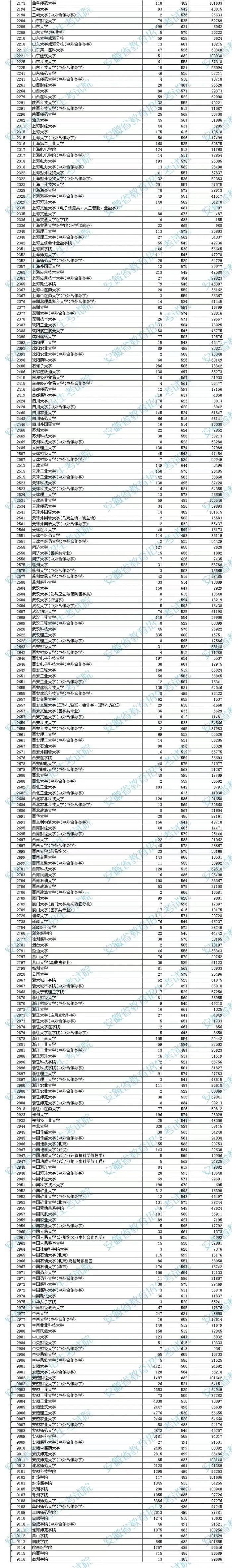 安徽2023高招一本院校投档分数及名次公布