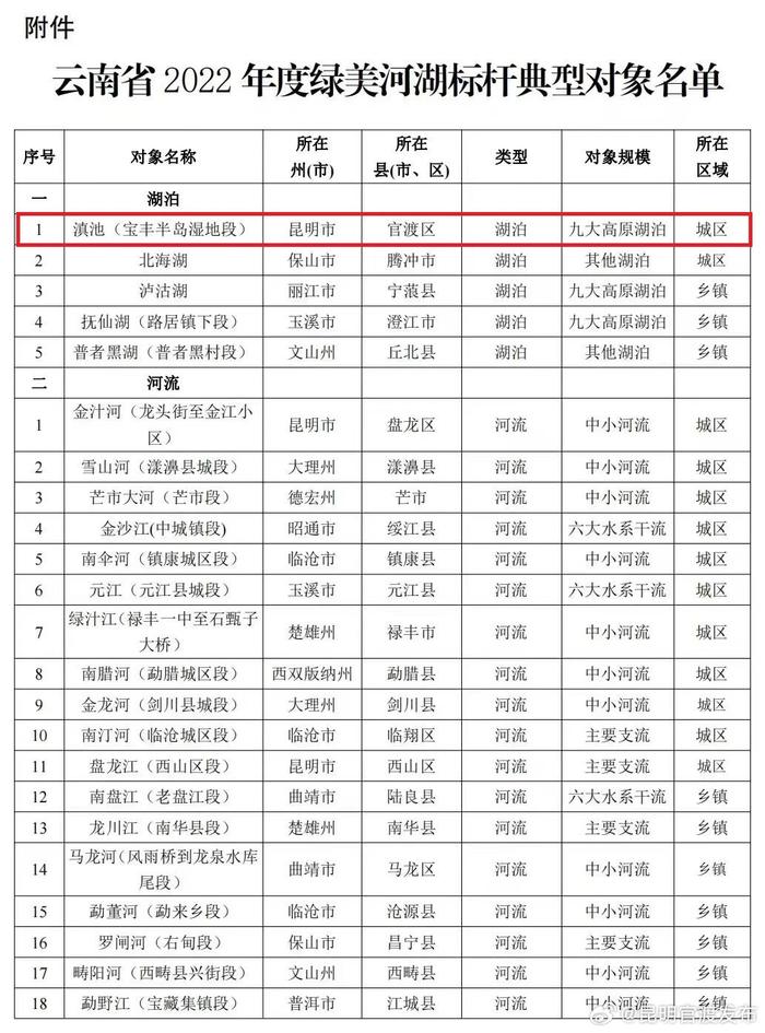 官渡区滇池（宝丰半岛湿地段）拟评定为云南省2022年度绿美河湖标杆典型对象