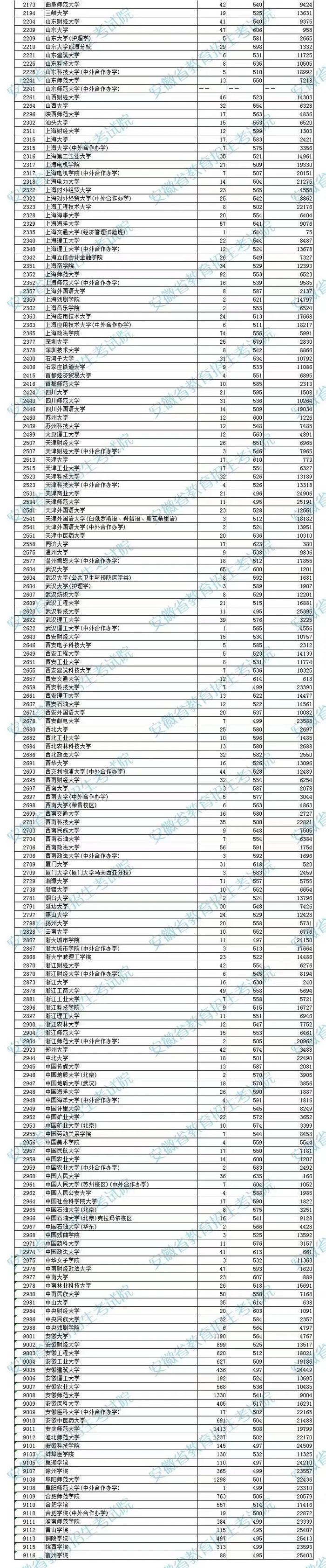 安徽2023高招一本院校投档分数及名次公布