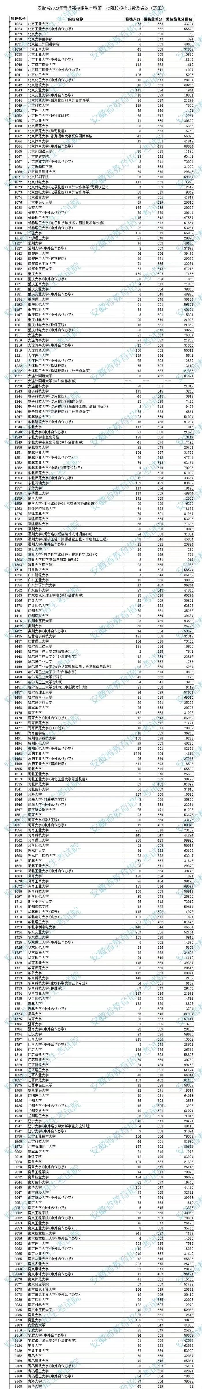 安徽2023高招一本院校投档分数及名次公布