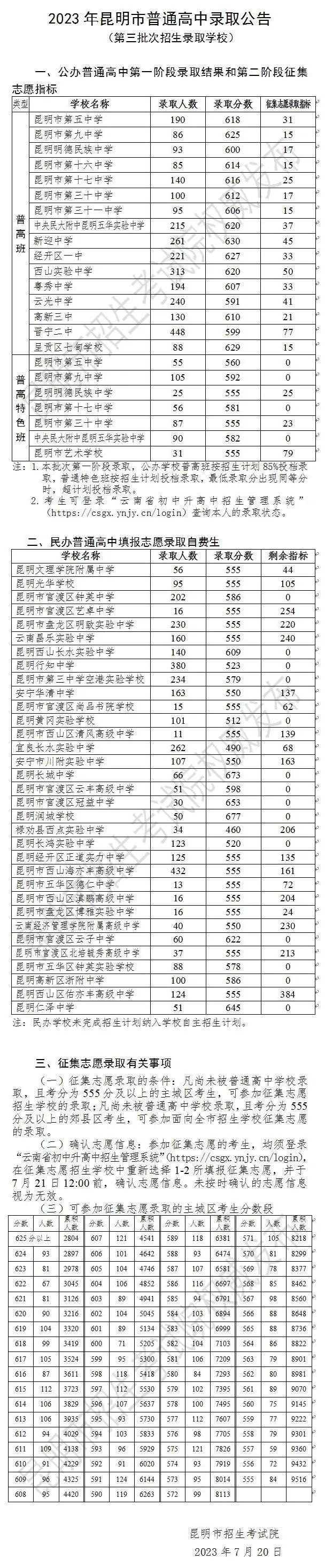 【教育】2023年昆明市普通高中第三批次招生录取结果公布