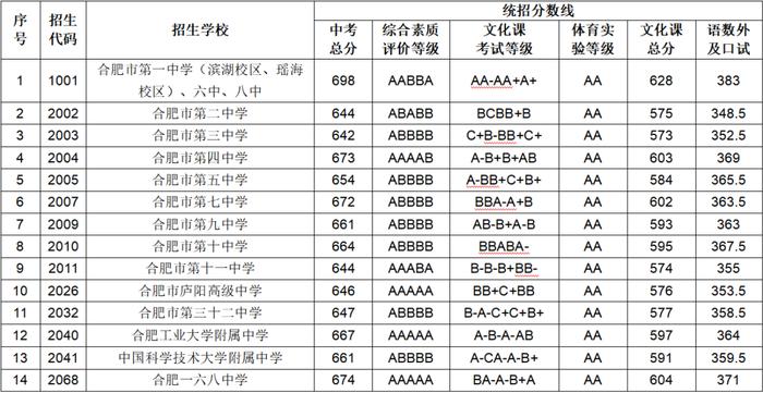 合肥市区各高中录取线公布！