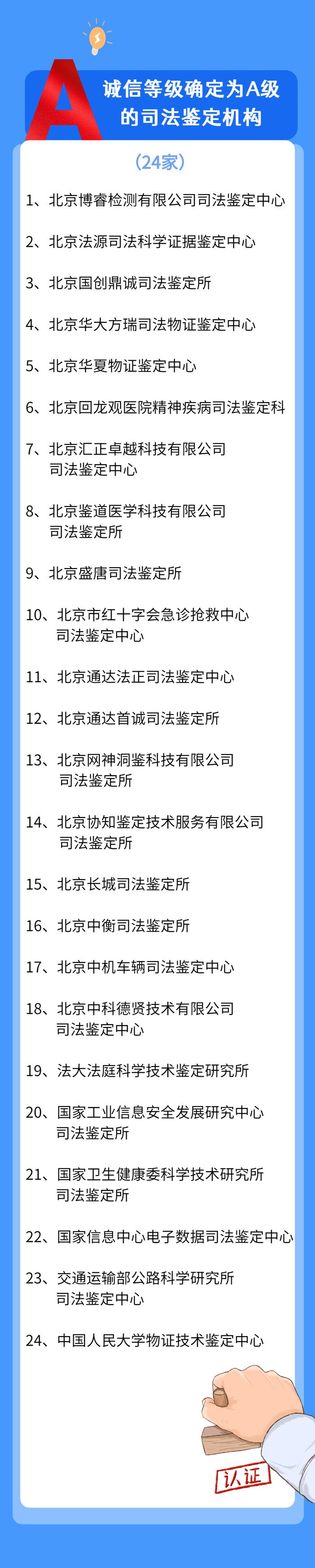 速看！2022年度北京司法鉴定机构诚信等级评估结果！