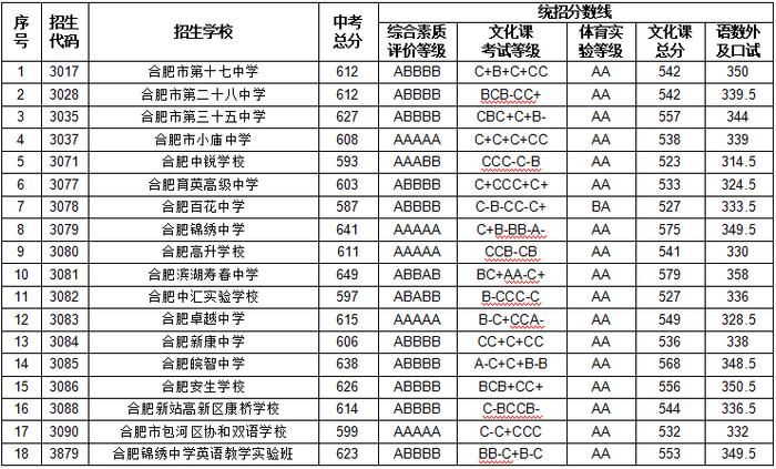 合肥一六八联招线：698分！各所高中录取线出炉！