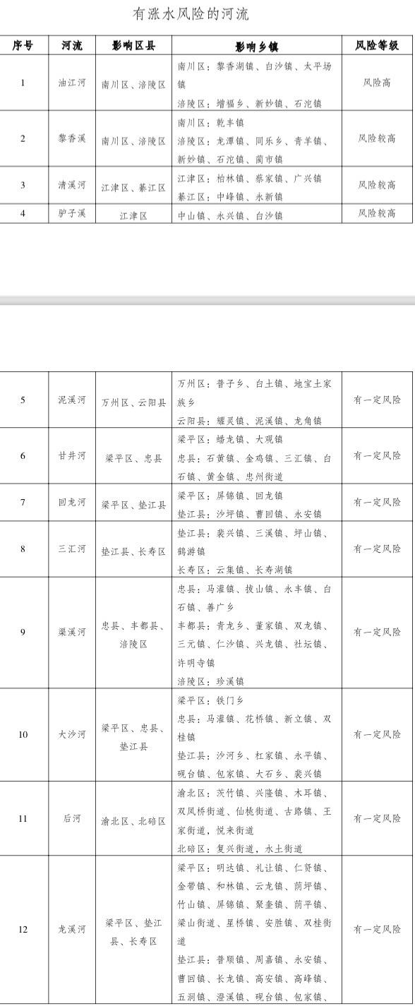 注意了！今晚到明晚，重庆23个区县部分中小河流有涨水风险