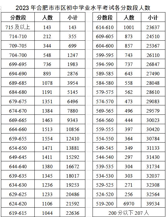 合肥一六八联招线：698分！各所高中录取线出炉！