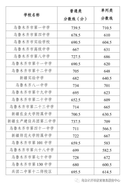 刚刚！2023年乌鲁木齐中考一批次分数线公布