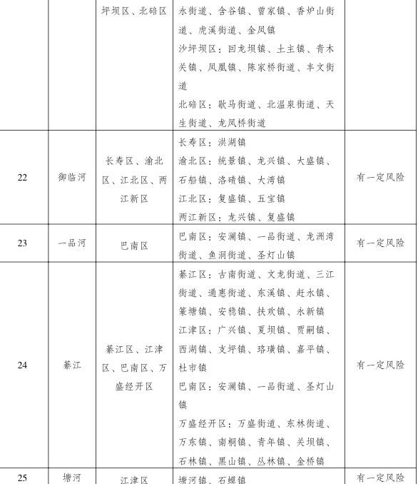 注意了！今晚到明晚，重庆23个区县部分中小河流有涨水风险