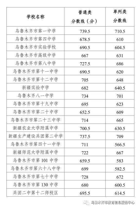 乌鲁木齐2023年中考一批次分数线公布