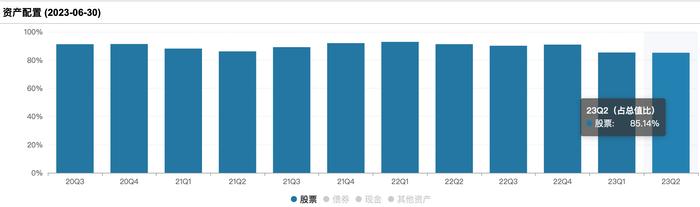睿远均衡价值三年持有成立以来,每季度末股票仓位情况,来源:Wind