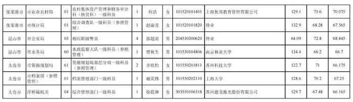 苏州今年第二批拟录用公务员名单公示！