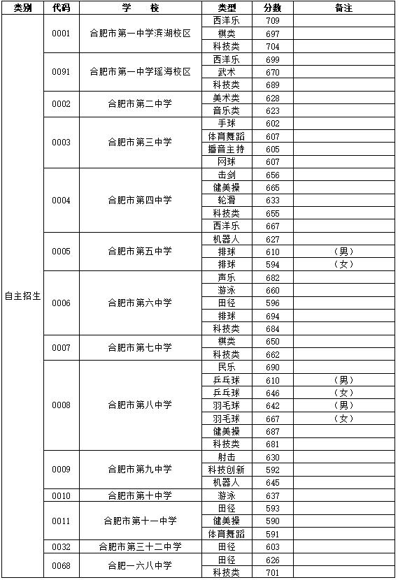 合肥市区各高中录取线公布！