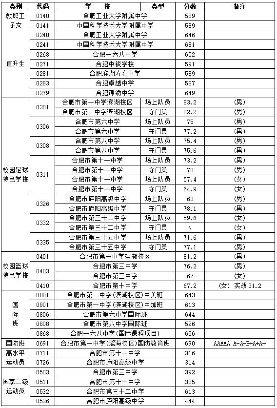 合肥市区各高中录取线公布！