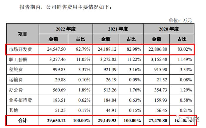 汉王药业IPO折戟，“学术推广”巨额开发费之谜石沉大海，背后“华邦系”高比例参股