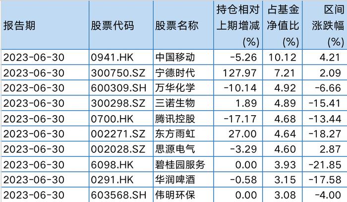 睿远均衡价值三年持有二季报前十大重仓股,来源:Wind
