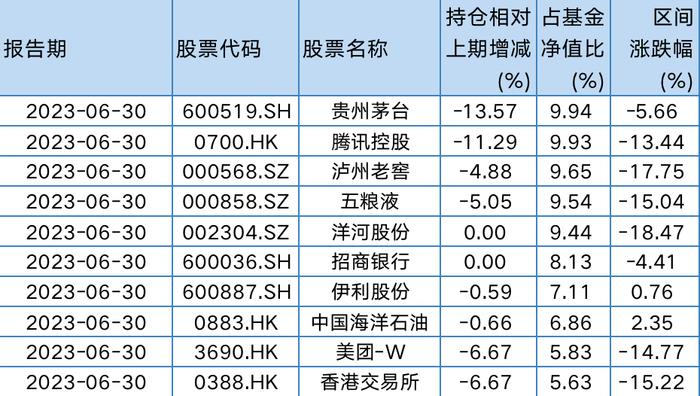 易方达优质企业三年持有2023年二季报前十大重仓股,数据来源:Wind