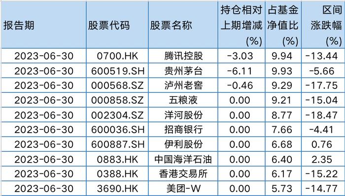 易方达蓝筹精选2023年二季报前十大重仓股,数据来源:Wind