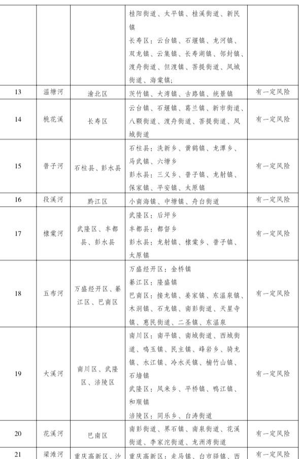 注意了！今晚到明晚，重庆23个区县部分中小河流有涨水风险