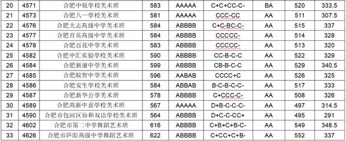 合肥市区各高中录取线公布！