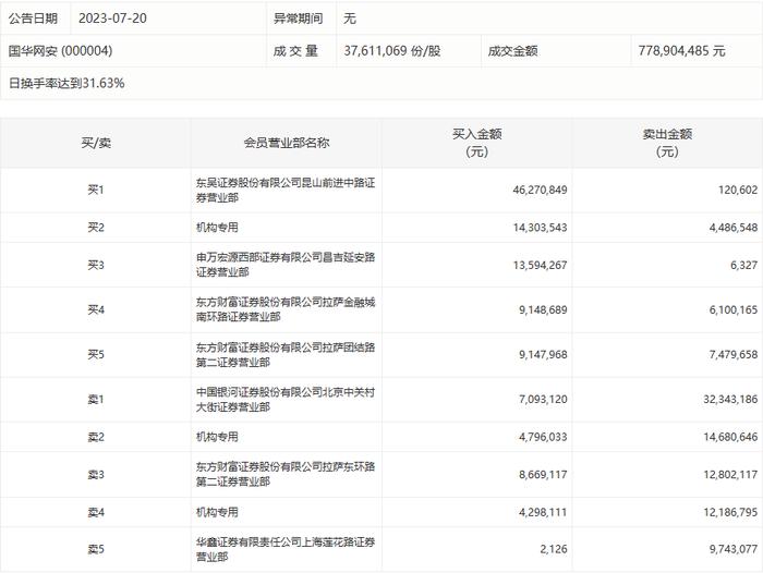 龙虎榜丨国华网安今日涨2.39%，中国银河证券北京中关村大街证券营业部卖出3234.32万元