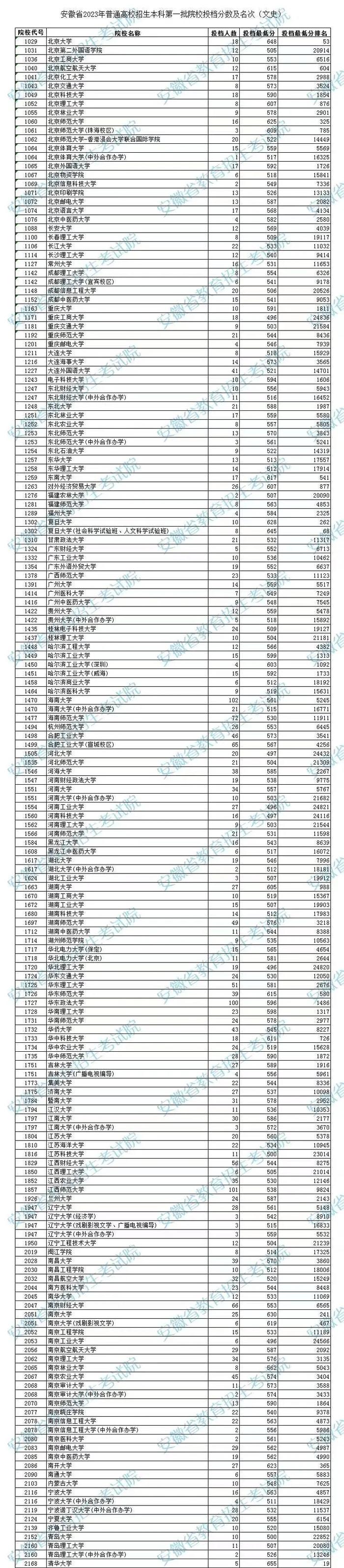 安徽2023高招一本院校投档分数及名次公布