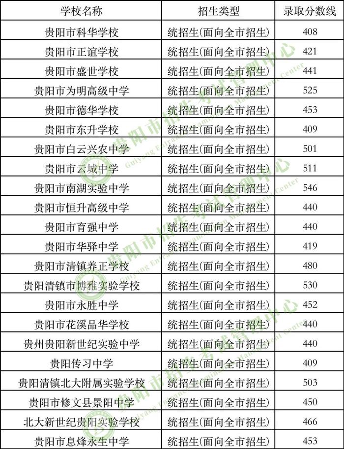 贵阳市2023年高中学校第三批次录取情况公布