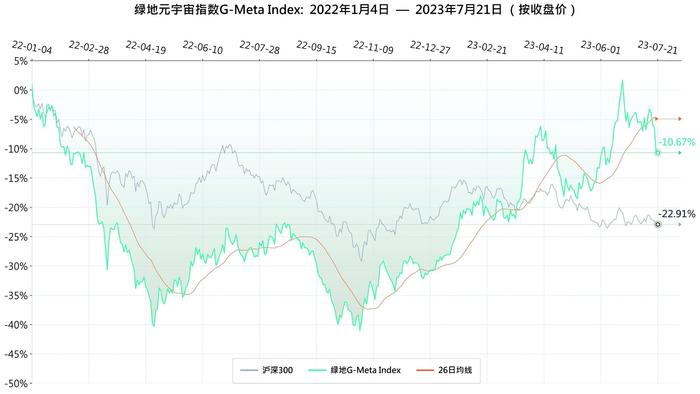 本周元宇宙板块呈明显下跌趋势，绿地元宇宙指数跑输沪深300