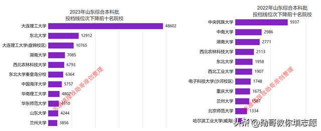 2023年山东录取数据全面分析:“暴跌”原因,找到了!