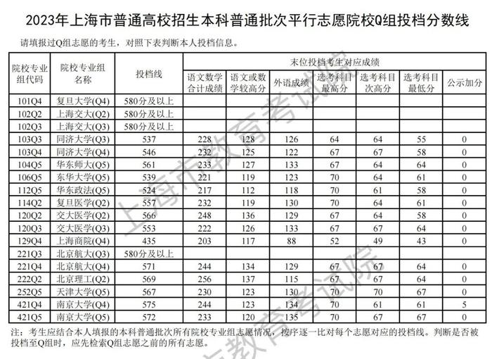 上海2023年本科普通批次平行志愿院校Q组投档分数线公布