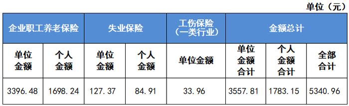 2023年最新社保缴费标准公布！