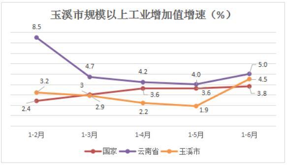 玉溪市1-6月规模以上工业增长创新高