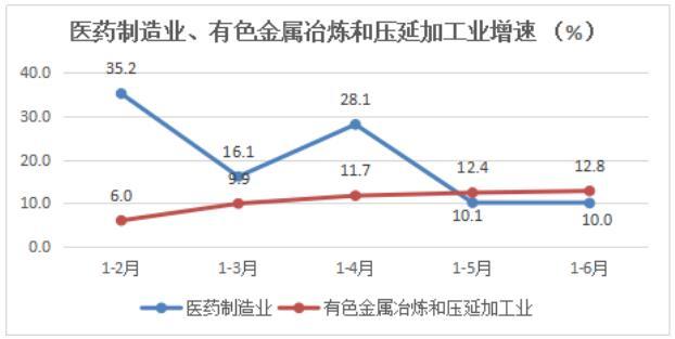 玉溪市1-6月规模以上工业增长创新高