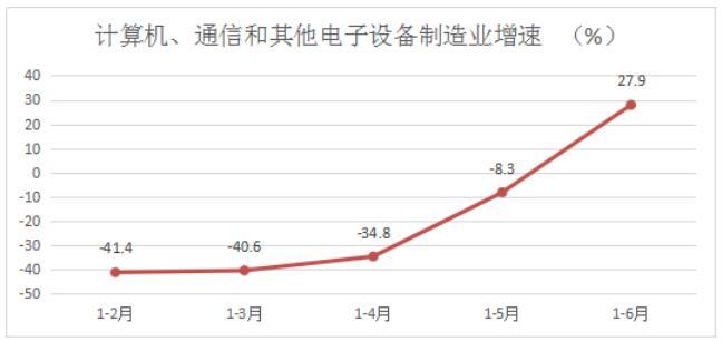 玉溪市1-6月规模以上工业增长创新高