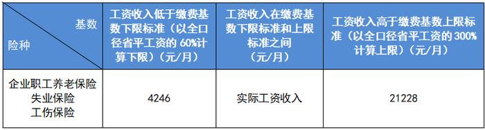 2023年最新社保缴费标准公布！