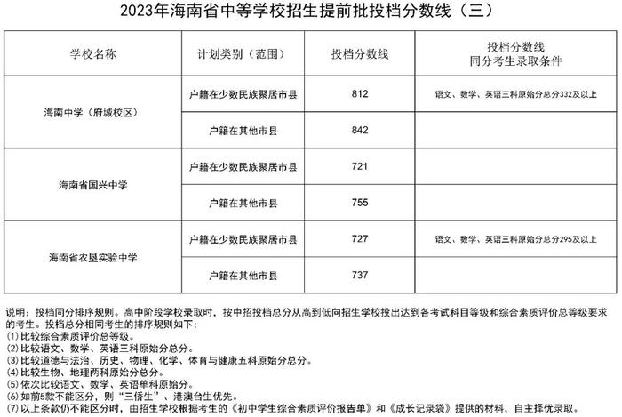 2023年海南中招提前批部分学校投档分数线划定