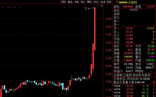 股价3天涨超40%！原因找到了？