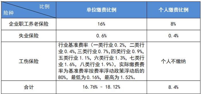 2023年最新社保缴费标准公布！