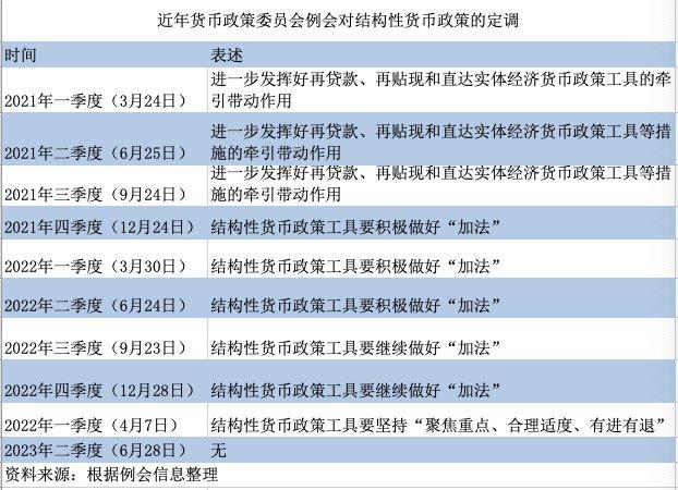 解码二季度结构性货币政策工具：余额增长放缓，五项工具已“到期”